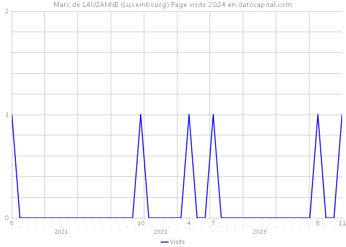 Marc de LAUZANNE (Luxembourg) Page visits 2024 