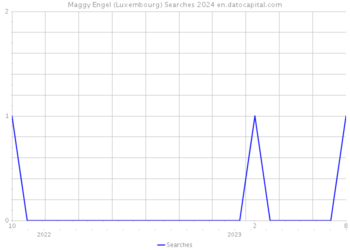 Maggy Engel (Luxembourg) Searches 2024 