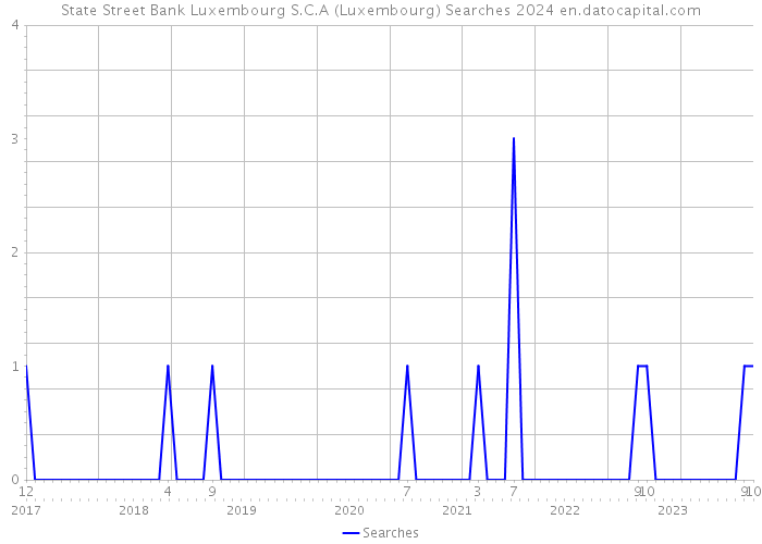State Street Bank Luxembourg S.C.A (Luxembourg) Searches 2024 