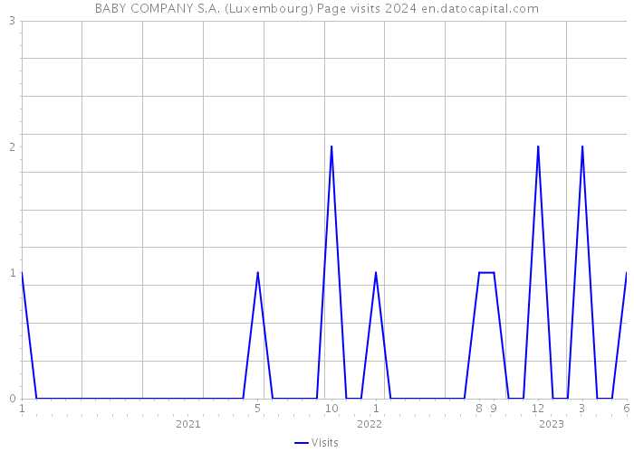 BABY COMPANY S.A. (Luxembourg) Page visits 2024 