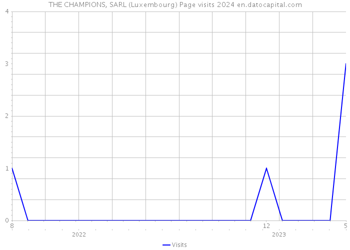 THE CHAMPIONS, SARL (Luxembourg) Page visits 2024 