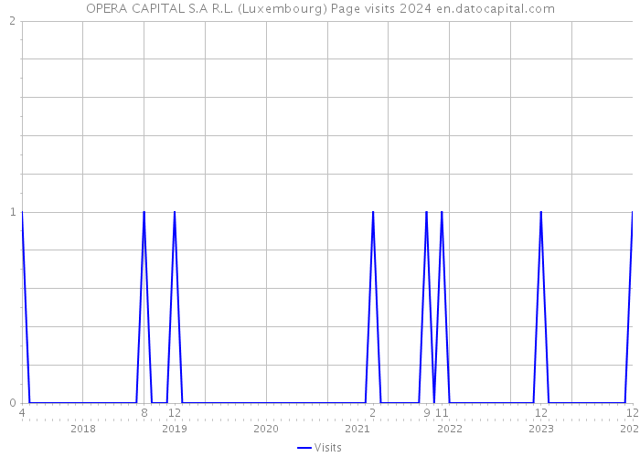 OPERA CAPITAL S.A R.L. (Luxembourg) Page visits 2024 