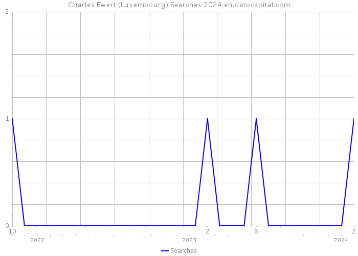 Charles Ewert (Luxembourg) Searches 2024 