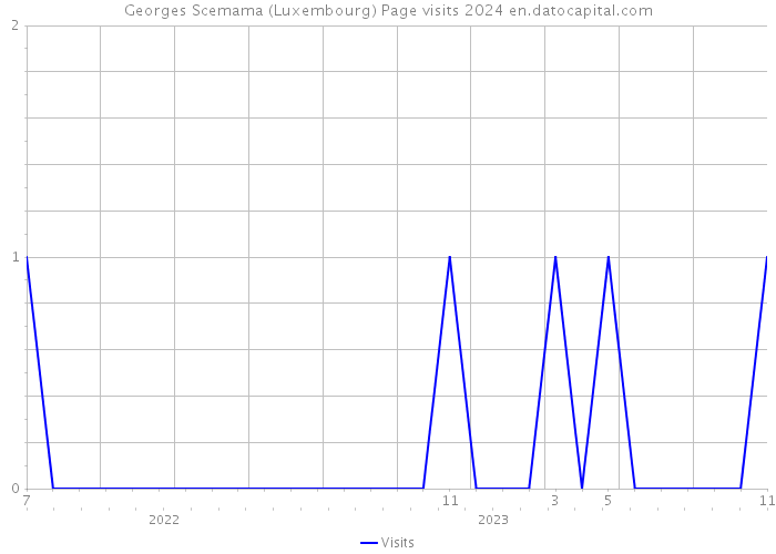 Georges Scemama (Luxembourg) Page visits 2024 