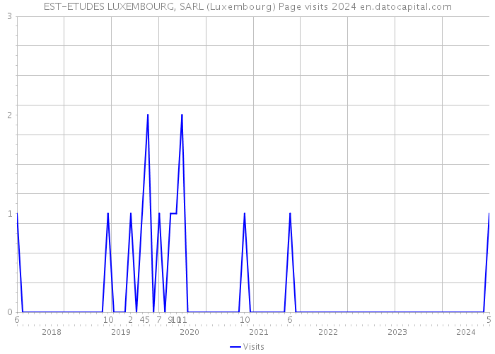 EST-ETUDES LUXEMBOURG, SARL (Luxembourg) Page visits 2024 