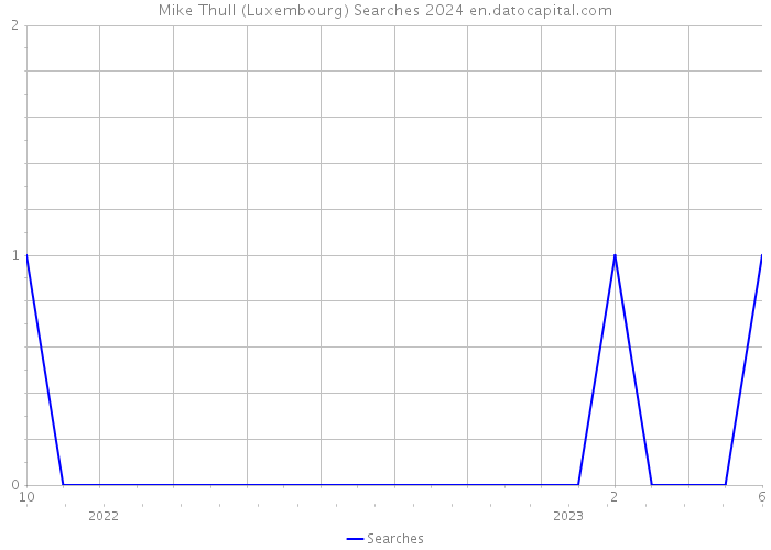 Mike Thull (Luxembourg) Searches 2024 