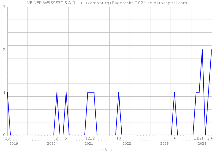 VEINER WEISSERT S.A R.L. (Luxembourg) Page visits 2024 