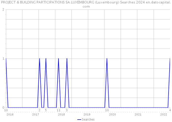 PROJECT & BUILDING PARTICIPATIONS SA LUXEMBOURG (Luxembourg) Searches 2024 