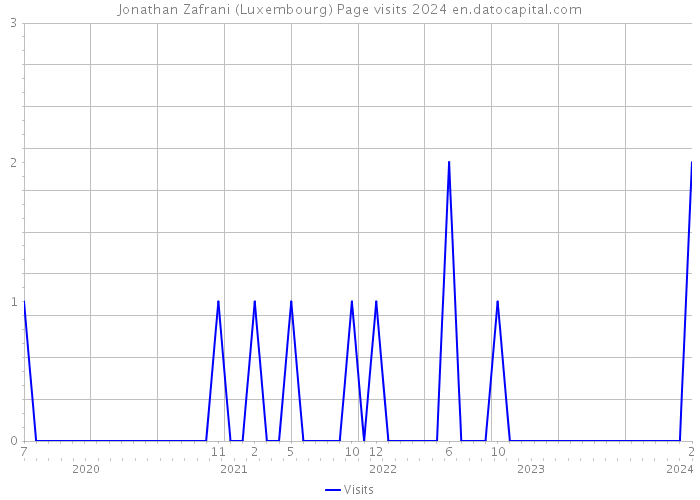 Jonathan Zafrani (Luxembourg) Page visits 2024 