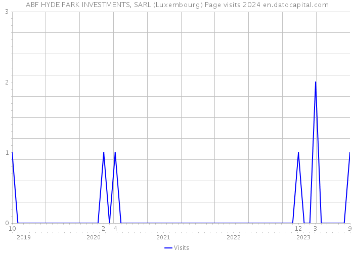 ABF HYDE PARK INVESTMENTS, SARL (Luxembourg) Page visits 2024 