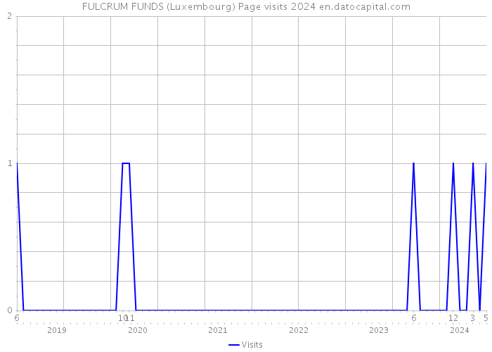 FULCRUM FUNDS (Luxembourg) Page visits 2024 