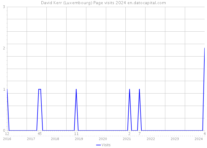 David Kerr (Luxembourg) Page visits 2024 