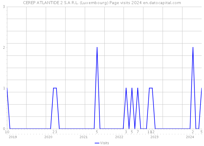 CEREP ATLANTIDE 2 S.A R.L. (Luxembourg) Page visits 2024 