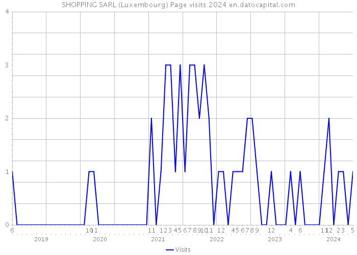 SHOPPING SARL (Luxembourg) Page visits 2024 