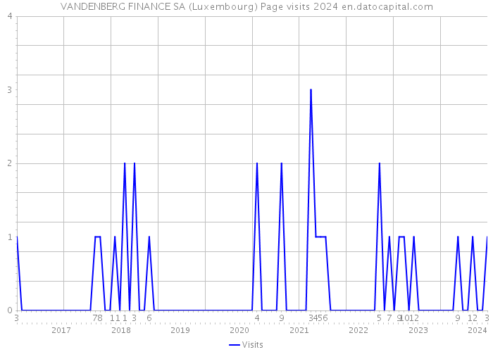 VANDENBERG FINANCE SA (Luxembourg) Page visits 2024 