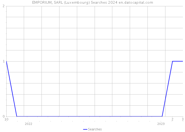 EMPORIUM, SARL (Luxembourg) Searches 2024 