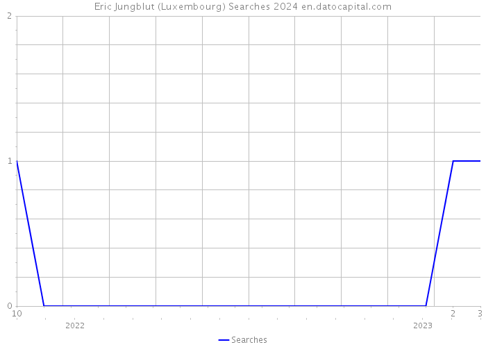 Eric Jungblut (Luxembourg) Searches 2024 