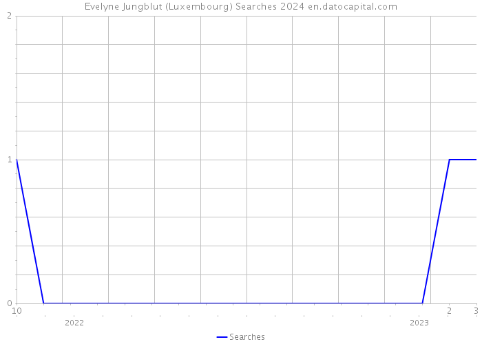 Evelyne Jungblut (Luxembourg) Searches 2024 