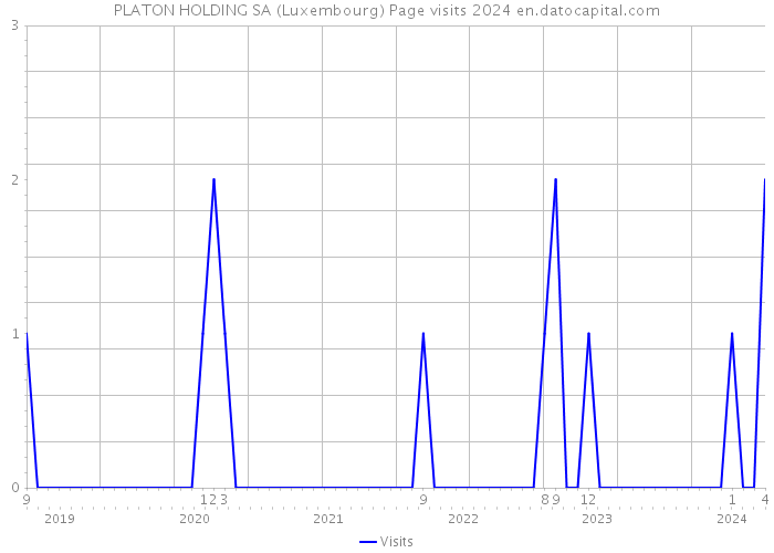 PLATON HOLDING SA (Luxembourg) Page visits 2024 