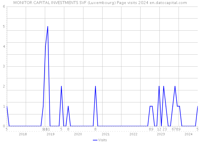 MONITOR CAPITAL INVESTMENTS SVF (Luxembourg) Page visits 2024 