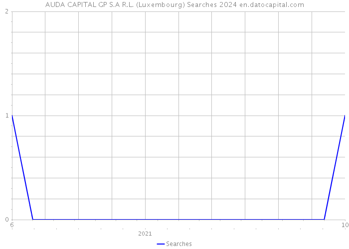 AUDA CAPITAL GP S.A R.L. (Luxembourg) Searches 2024 