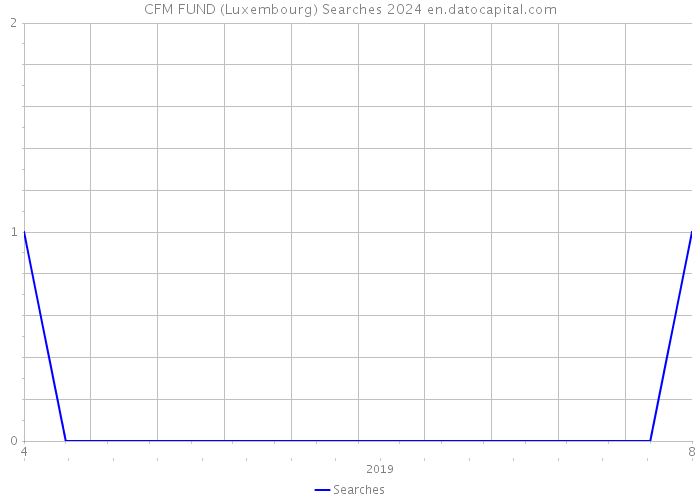 CFM FUND (Luxembourg) Searches 2024 
