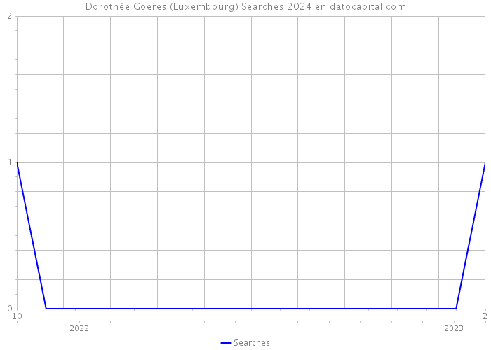 Dorothée Goeres (Luxembourg) Searches 2024 