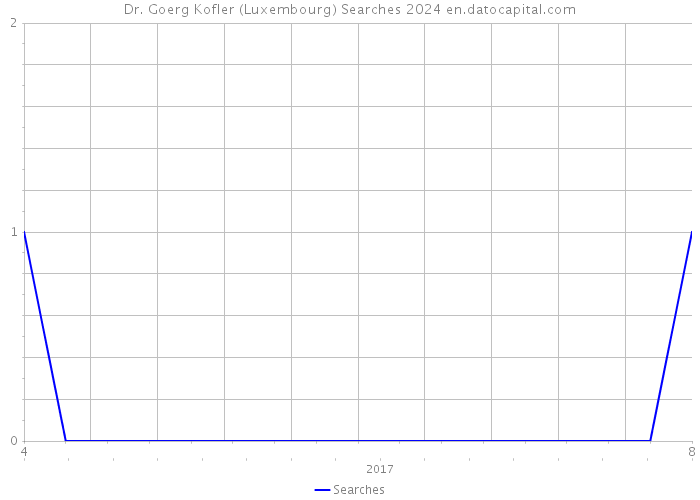 Dr. Goerg Kofler (Luxembourg) Searches 2024 