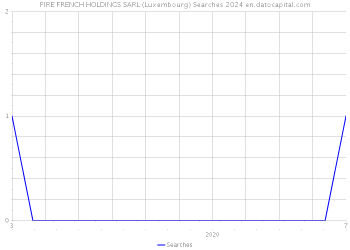 FIRE FRENCH HOLDINGS SARL (Luxembourg) Searches 2024 