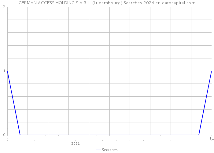 GERMAN ACCESS HOLDING S.A R.L. (Luxembourg) Searches 2024 