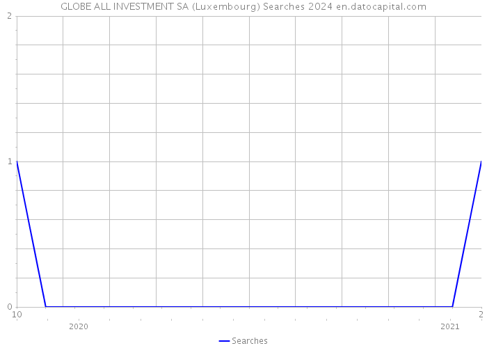 GLOBE ALL INVESTMENT SA (Luxembourg) Searches 2024 