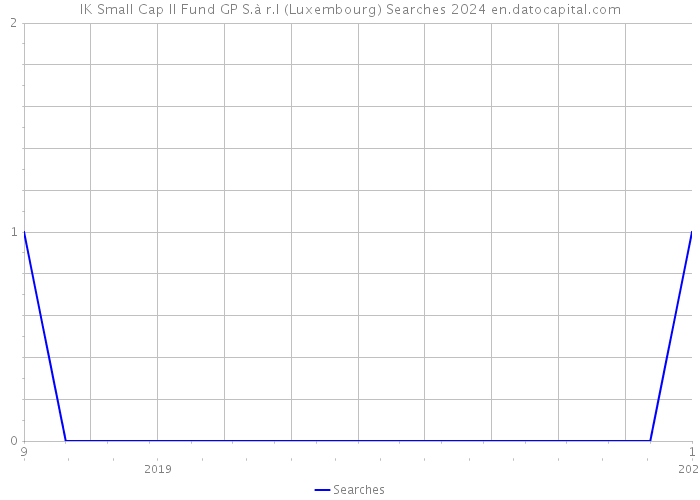 IK Small Cap II Fund GP S.à r.l (Luxembourg) Searches 2024 