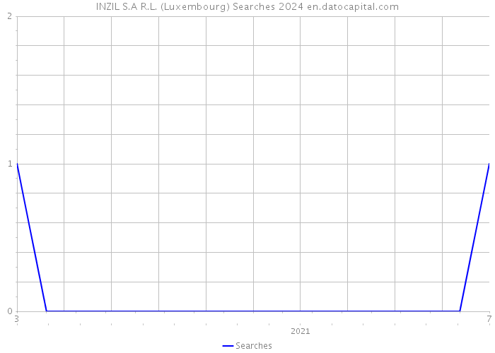 INZIL S.A R.L. (Luxembourg) Searches 2024 