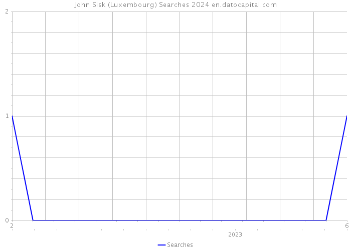 John Sisk (Luxembourg) Searches 2024 