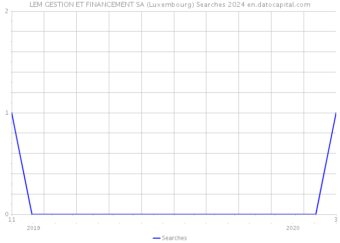 LEM GESTION ET FINANCEMENT SA (Luxembourg) Searches 2024 