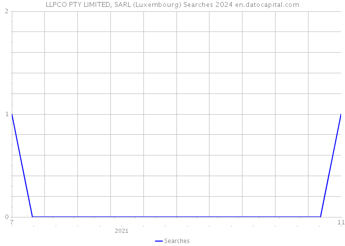 LLPCO PTY LIMITED, SARL (Luxembourg) Searches 2024 