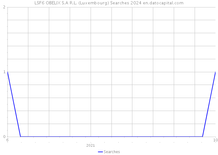 LSF6 OBELIX S.A R.L. (Luxembourg) Searches 2024 