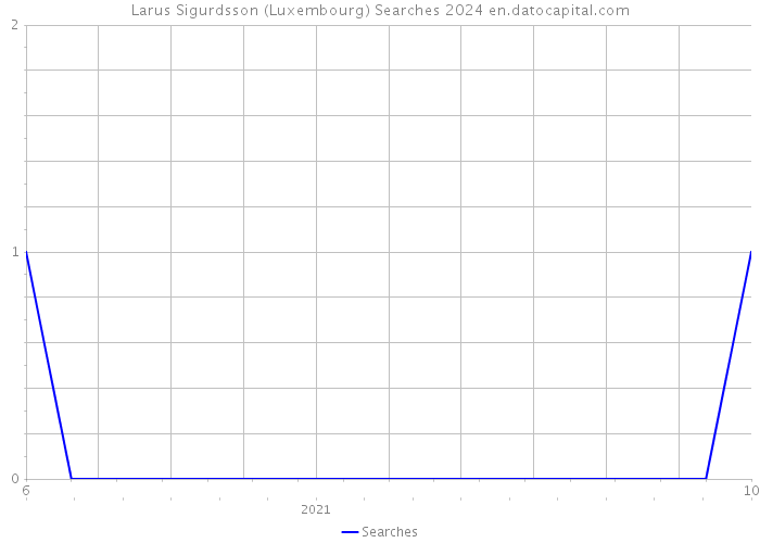 Larus Sigurdsson (Luxembourg) Searches 2024 