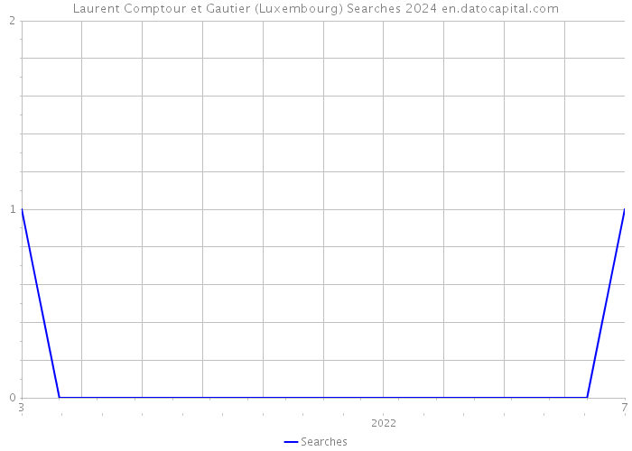 Laurent Comptour et Gautier (Luxembourg) Searches 2024 