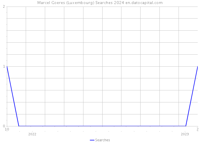 Marcel Goeres (Luxembourg) Searches 2024 