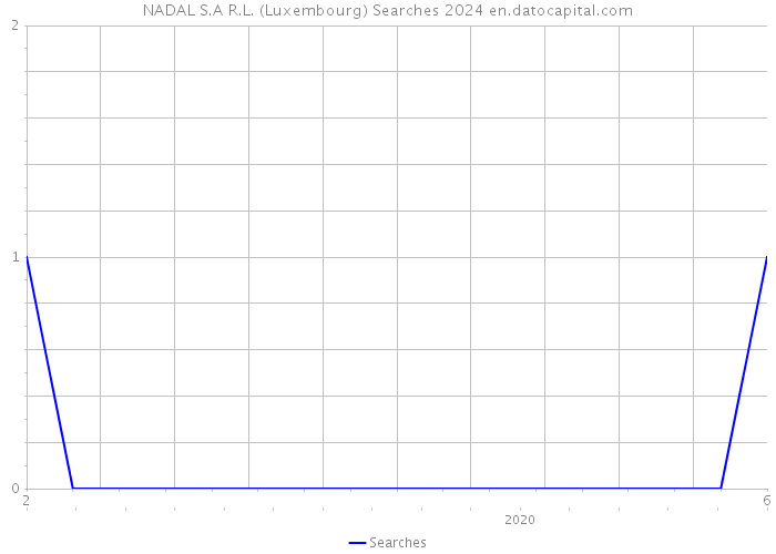 NADAL S.A R.L. (Luxembourg) Searches 2024 