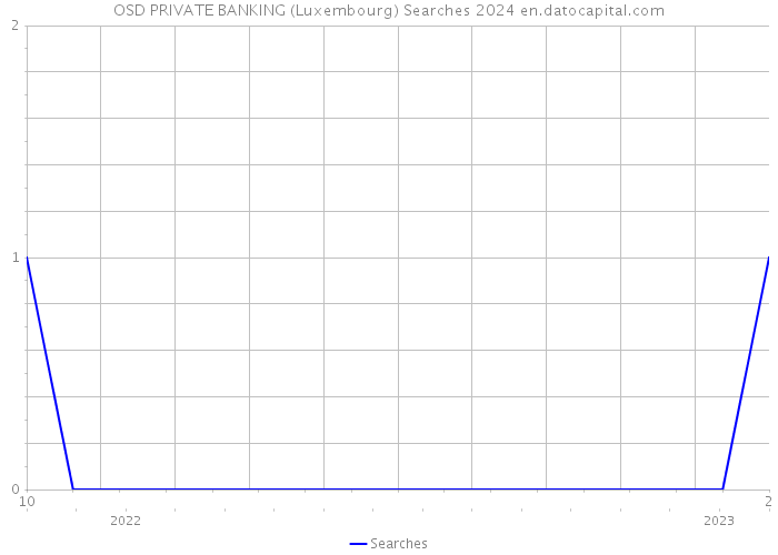 OSD PRIVATE BANKING (Luxembourg) Searches 2024 