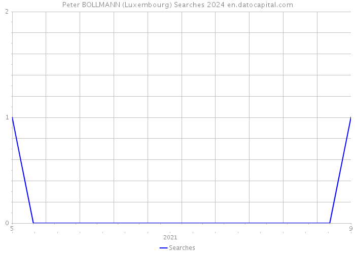 Peter BOLLMANN (Luxembourg) Searches 2024 