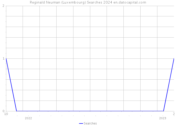 Reginald Neuman (Luxembourg) Searches 2024 