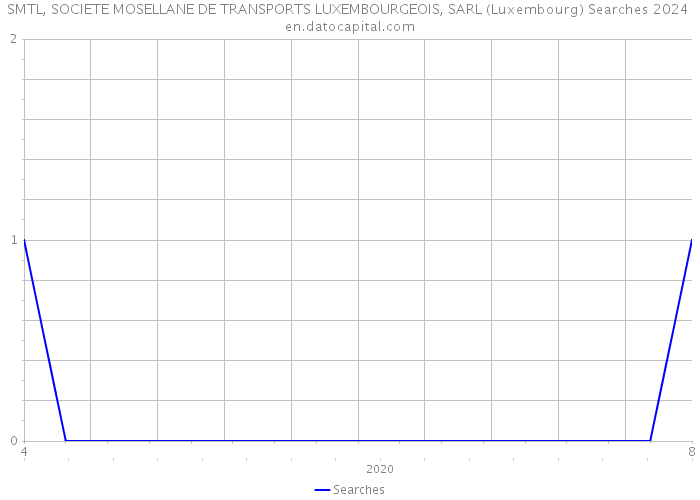 SMTL, SOCIETE MOSELLANE DE TRANSPORTS LUXEMBOURGEOIS, SARL (Luxembourg) Searches 2024 