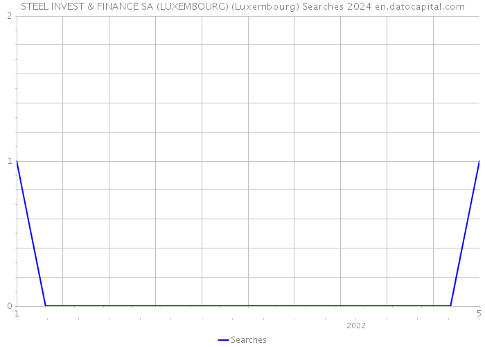 STEEL INVEST & FINANCE SA (LUXEMBOURG) (Luxembourg) Searches 2024 