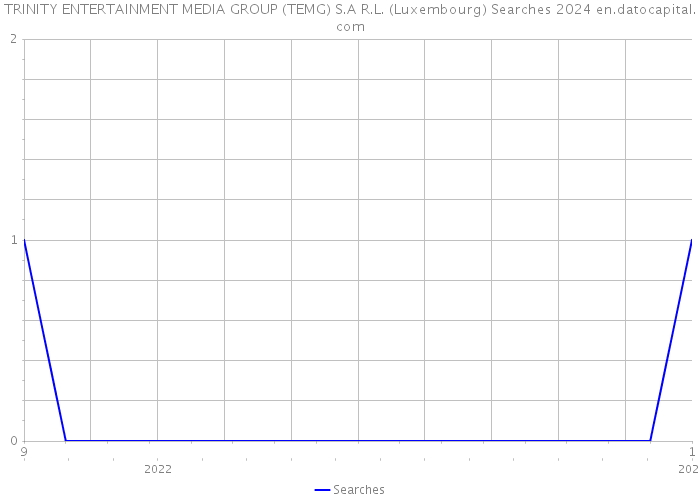 TRINITY ENTERTAINMENT MEDIA GROUP (TEMG) S.A R.L. (Luxembourg) Searches 2024 