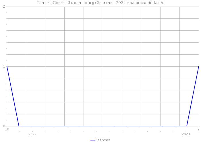 Tamara Goeres (Luxembourg) Searches 2024 
