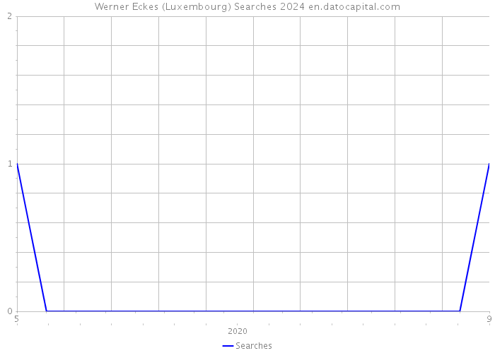 Werner Eckes (Luxembourg) Searches 2024 