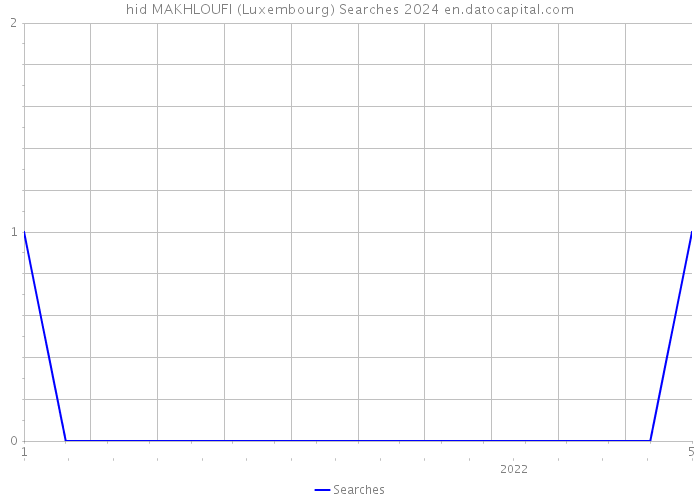 hid MAKHLOUFI (Luxembourg) Searches 2024 